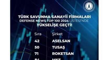 5 Türk şirketi, dünyanın en büyük 100 savunma şirketi arasına girdi