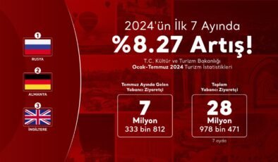 7 ayda yabancı turist sayısı yüzde 8,27 arttı