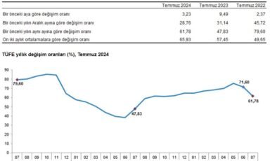 Temmuz enflasyonu yüzde 3,23 oldu, yıllık enflasyon yüzde 61,78’e geriledi