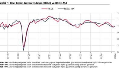 Reel kesim güven endeksi eylülde arttı