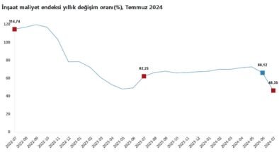 TÜİK: İnşaat maliyeti yıllık yüzde 46,35 arttı