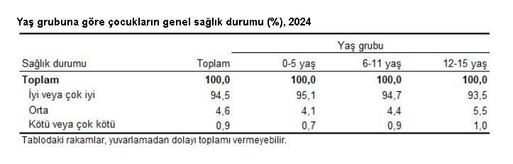 Caner ÜNVER/ANKARA, – TÜRKİYE İstatistik Kurumu (TÜİK), 2024 yılında 15