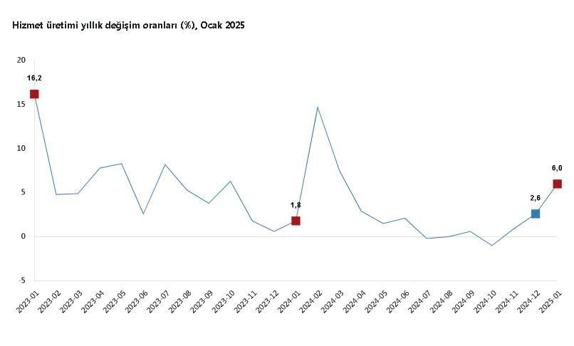 ANKARA, – TÜRKİYE İstatistik Kurumu (TÜİK), ocak ayında hizmet üretiminin
