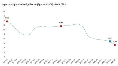 ANKARA, – TÜRKİYE İstatistik Kurumu (TÜİK), ocak ayında inşaat maliyet