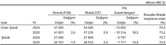 Ayşenur DEMİRTAŞ GÜL/ANKARA, – TÜRKİYE İstatistik Kurumu (TÜİK), şubat ayında