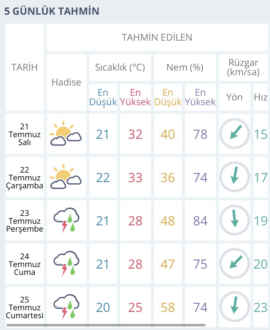 İstanbul’da çarşamba yapmur yağacak