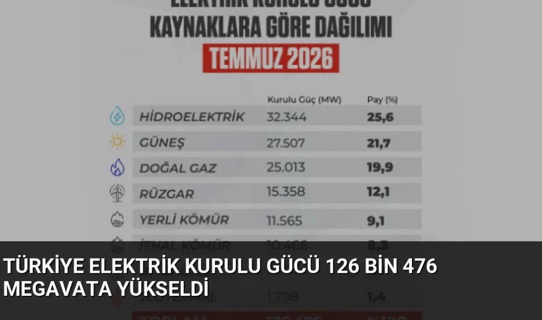 Türkiye'nin elektrik kurulu gücü 126 bin 476 megavata yükseldi. Yenilenebilir