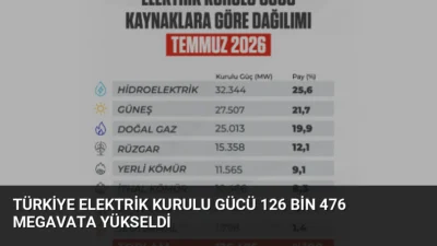 Türkiye'nin elektrik kurulu gücü 126 bin 476 megavata yükseldi. Yenilenebilir