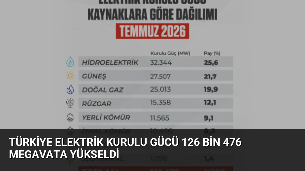 Türkiye'nin elektrik kurulu gücü 126 bin 476 megavata yükseldi. Yenilenebilir