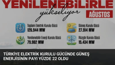 Türkiye'nin elektrik kurulu gücü 126 bin 944 megavata ulaşırken, güneş
