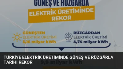 Türkiye'de ağustos ayında güneş ve rüzgâr kaynaklı elektrik üretimi toplam