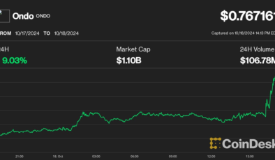 ONDO Spikes 8% as Major Derivatives Exchanges Mull BlackRock’s BUIDL as Collateral Option