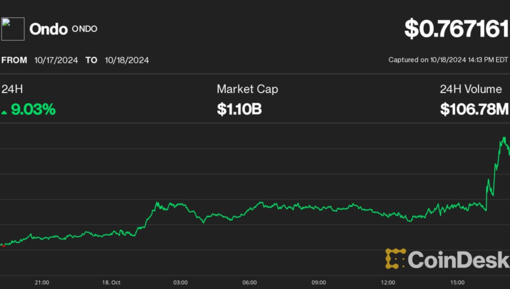 ONDO Spikes 8% as Major Derivatives Exchanges Mull BlackRock’s BUIDL as Collateral Option