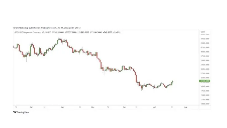 Price Action Nedir? Price Action Konseptinde Merak Edilenler