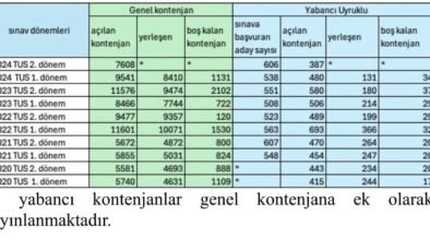 Sağlık Bakanlığı’ndan ‘asistan kadro sayısı düşürüldü’ iddialarına açıklama