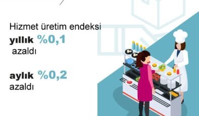 TÜİK: Hizmet üretimi ağustosta azaldı